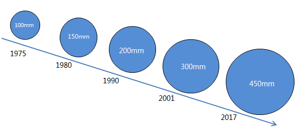 晶圆尺寸发展历史(预估)