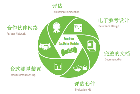 完整的设计导入解决方案