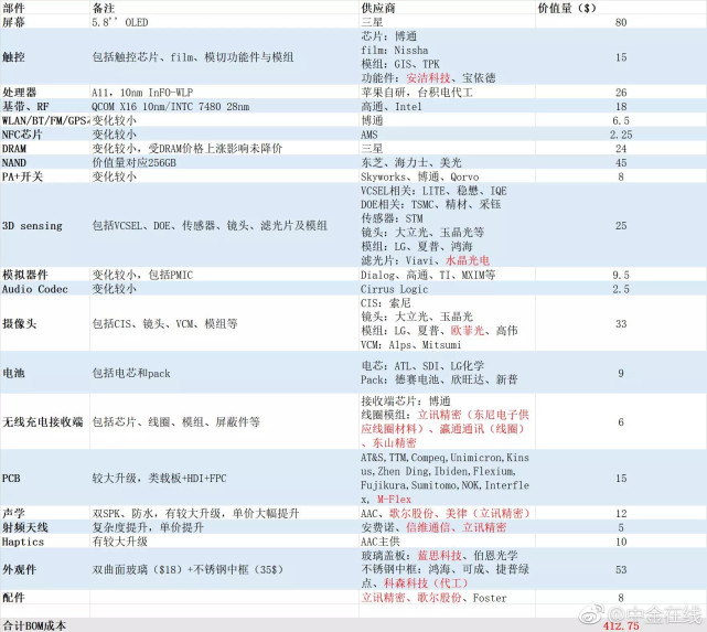 iPhone X零部件供应商和物料成本价格