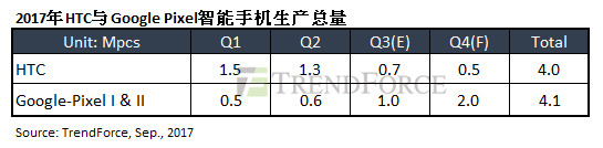 2017年HTC与Google Pixel智能手机生产总量-IC采购网