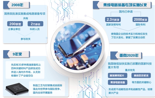 集成电路产业驶入快车道 自主创新托起“中国芯”--电子元器件