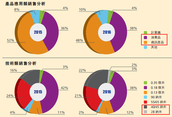 中芯国际2016年年报-IC采购网
