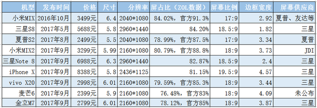 目前发布的一些全面屏手机参数--IC芯片厂家