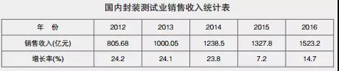 国内封装测试业销售收入统计表--电子元器件