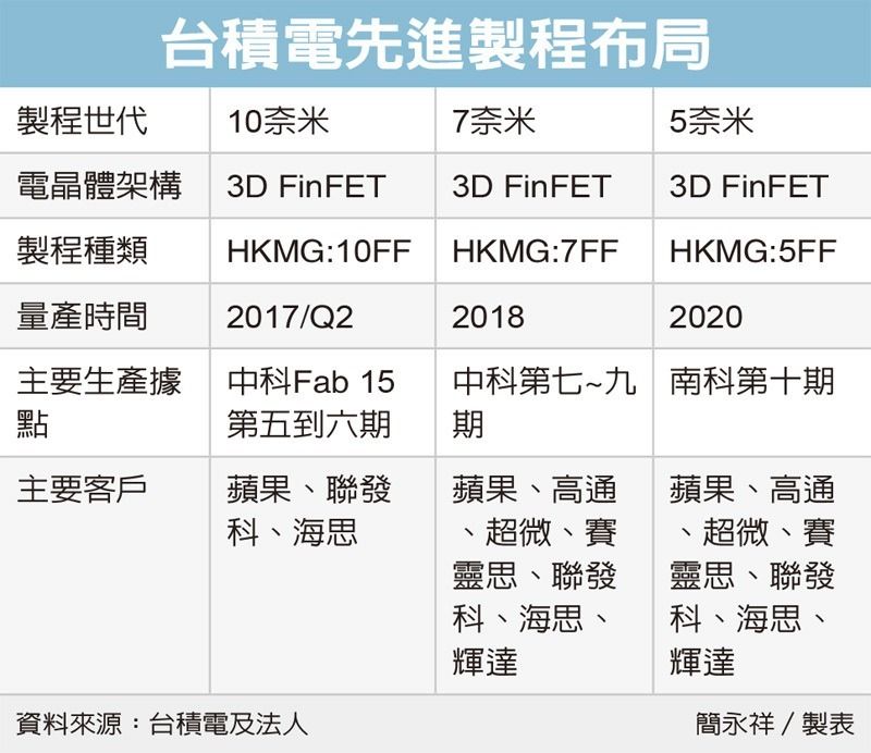 台积电先进制程布局-IC芯片厂家