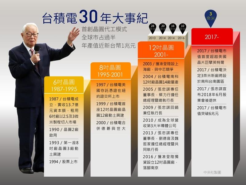 台积电30年大事记-电子元器件