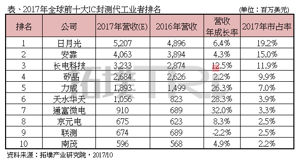 2017年全球十大IC封测代工业者排名-IC交易网