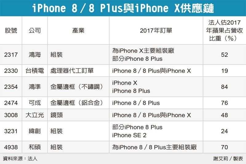 iPhone 8/8 plus与iPone X供应链-IC芯片厂家