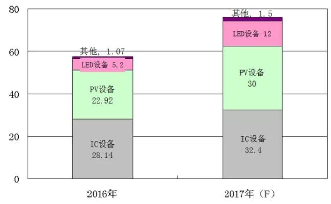2016年和2017年国产半导体设备行业对比-电子元器件