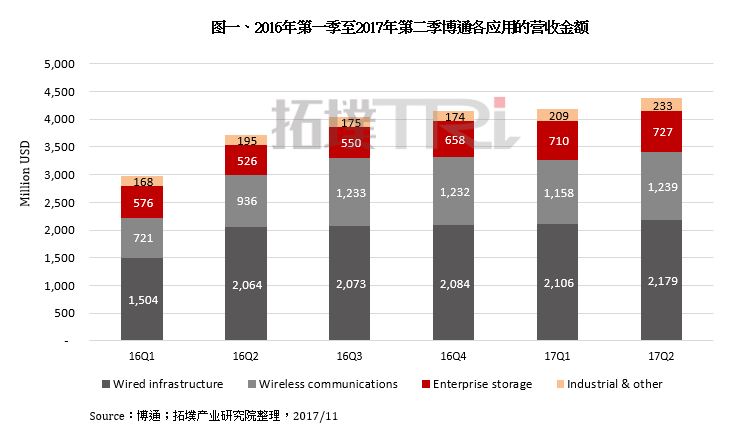 2016年第一季至2017年第二季博通各应用的应收金额-IC交易网