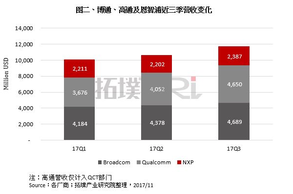博通、高通及恩智浦近三季营收变化-IC交易网