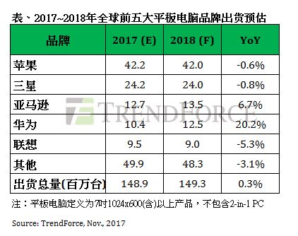 全球平板电脑市场回温 2018出货估增0.3%