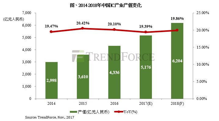 2014-2018年中国IC产业产值变化-电子元器件采购网