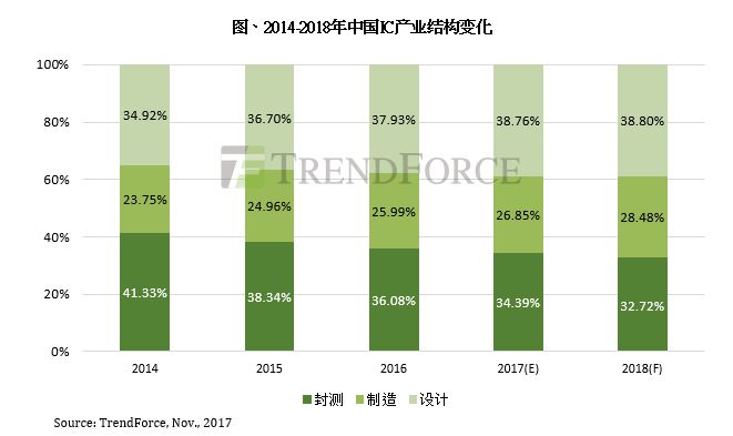 2014-2018年中国IC产业结构变化-电子元器件采购网