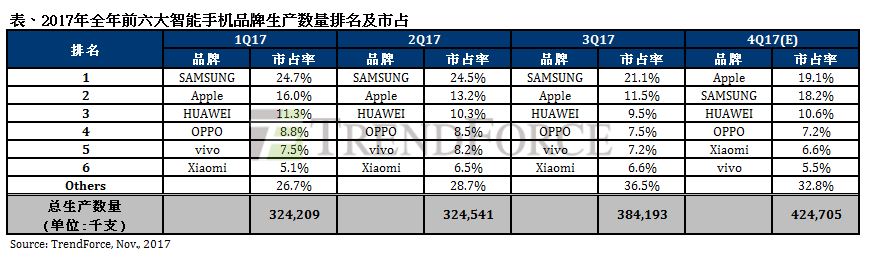 2017年全年前六大智能手机品牌生产数量排名及市占-电子元器件