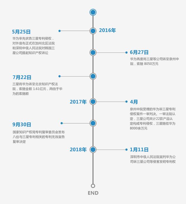 华为三星专利之争华为三星专利之争-电子元器件网上商城