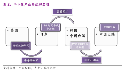 半导体产业的迁移历程（二）-IC芯片