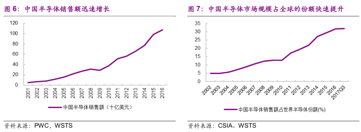 半导体第三次产业转移：中国崛起正当时