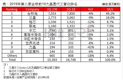 制造封测2019年第二季全球前晶圆代工营收排名出炉