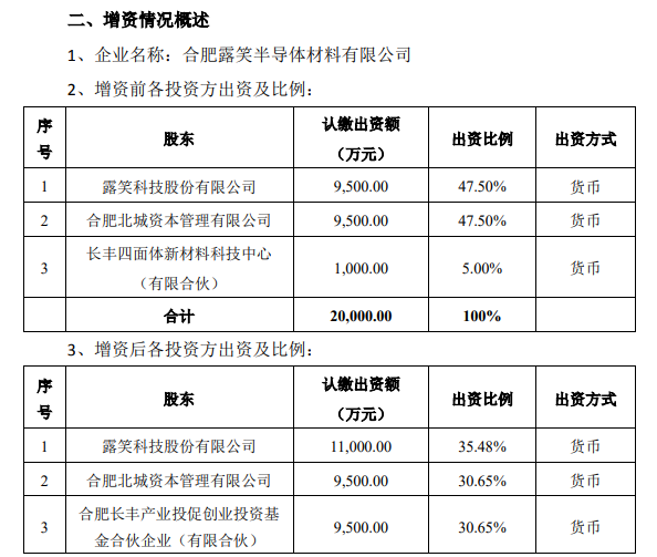 材料设备露笑科技合肥露笑半导体获11亿元增资碳化硅衬底片已送样检测