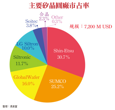 全球硅晶圆供需缺口扩大 厂商营收将逐季创新高