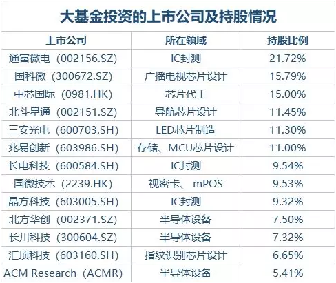 21亿元！大基金再投3家半导体公司