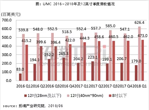 联电8英寸代工涨价,背后的运行逻辑是什么?