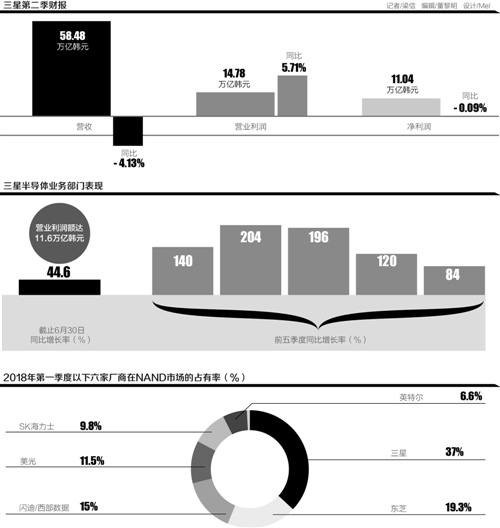 三星利润增长放缓 存储市场供大于求引担忧