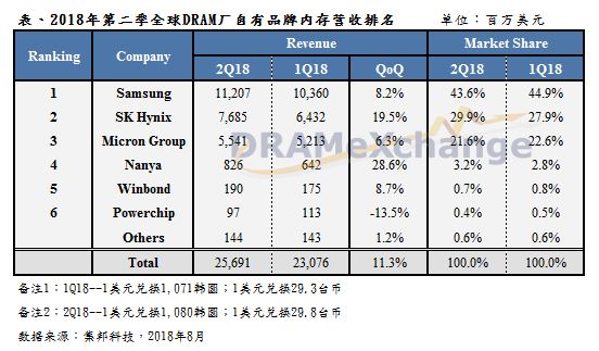 第二季DRAM营收季增11.3%再创新高,然价格高点已近