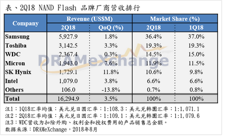 NAND Flash品牌商Q2营收季增3.5%,惟Q3持续供过于求,价格将续跌近10%