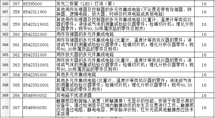 集成电路产业迎退税红利：多元件集成电路出口退税率提高至16%