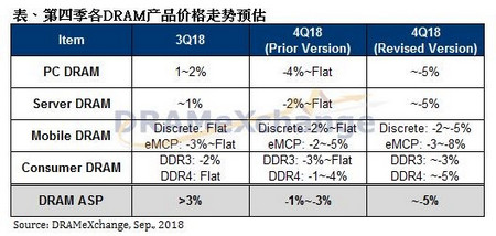 供过于求加上旺季不旺,DRAM第四季合约价跌幅恐扩大至5%