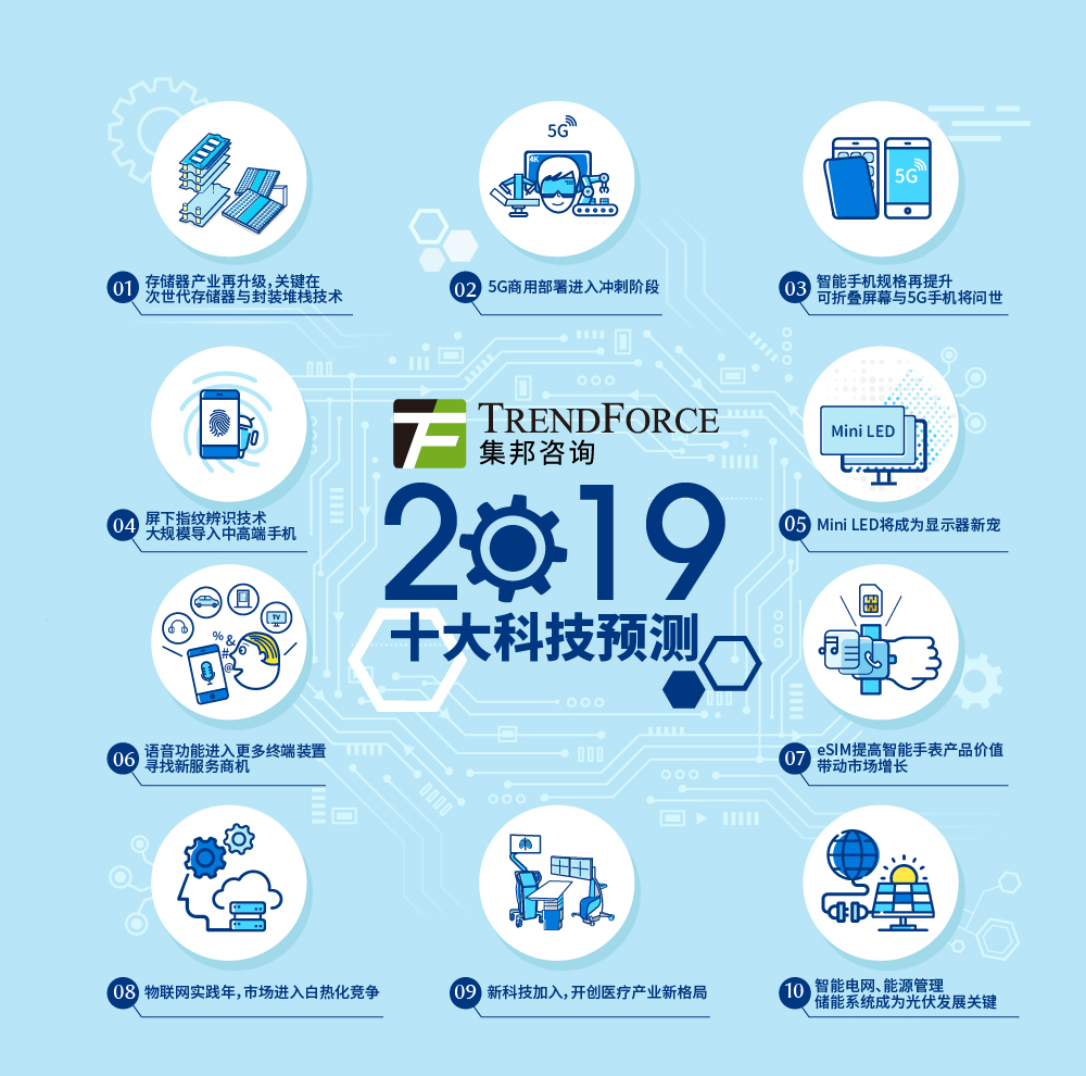 集邦咨询发布2019年十大科技趋势：存储器产业再升级