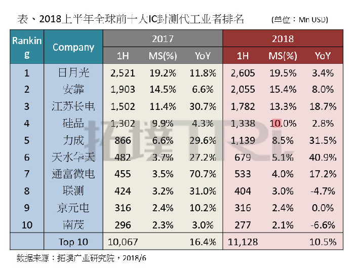 华天科技收购马来西亚封测厂 发改委和商务部已审批通过