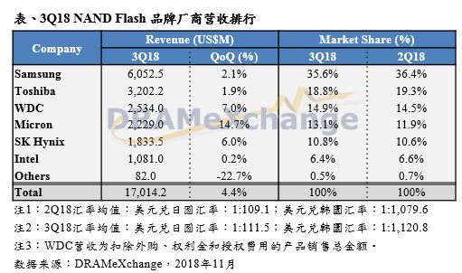 旺季不旺,第三季NAND Flash品牌商营收季增幅仅4.4%