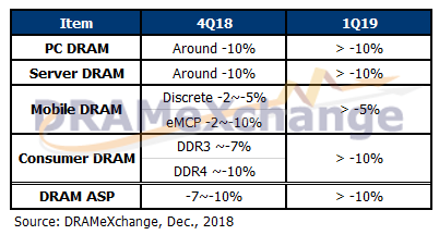 第四季DRAM合约价二次下修,2019年第一季跌幅持续扩大