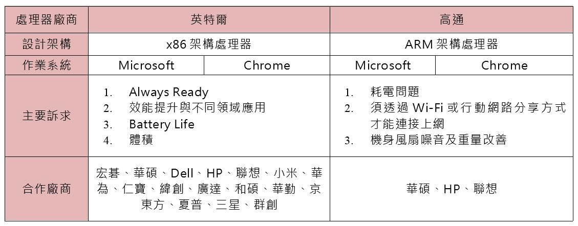 Computex 19 英特尔athena计划推动下一代笔电发展 全球半导体观察丨dramexchange