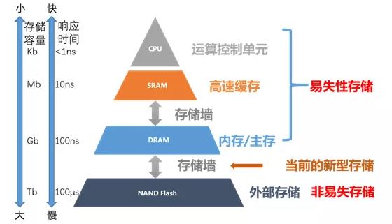 破局“内存墙”，存算一体路线分析