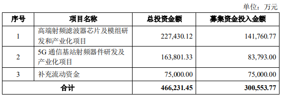 卓胜微拟募资约30亿元 与Foundry合作建前道晶圆生产专线