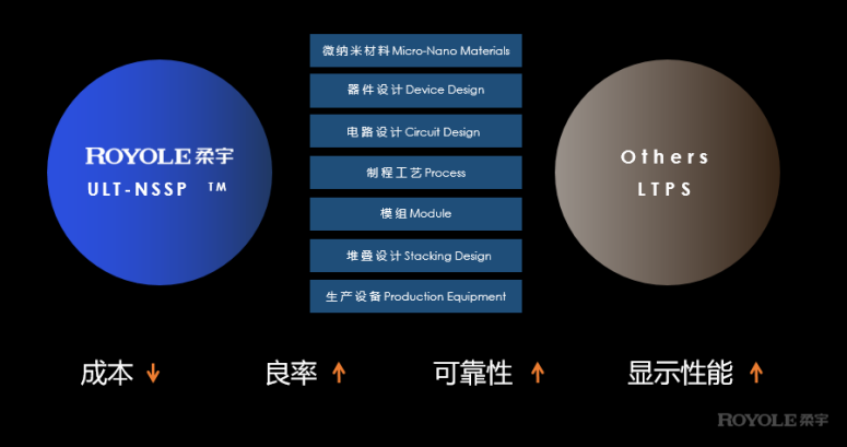 折叠手机怎么能不亏本的打价格战？柔宇带来了革命性新技术