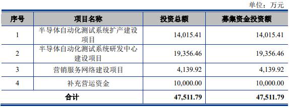 产品打入长电、华天等封测厂，又一家半导体企业正式闯关科创板