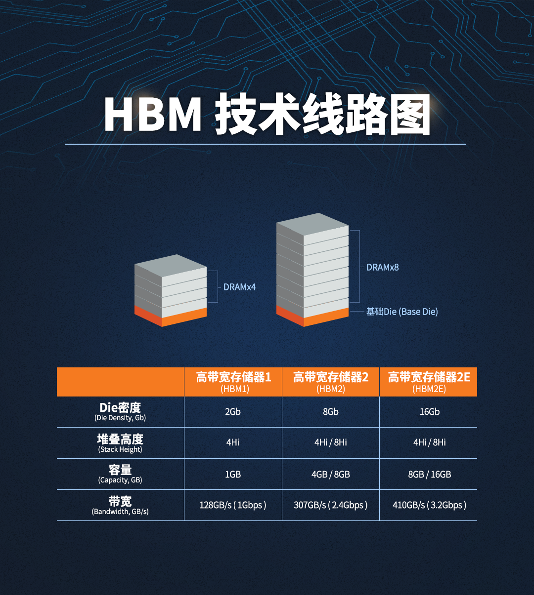 【存儲器】存儲巨頭爭霸hbm