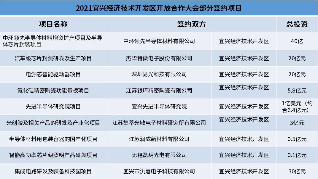 【制造封测】中环领先40亿、杰华特20亿一批集成电路产业项目签约宜兴