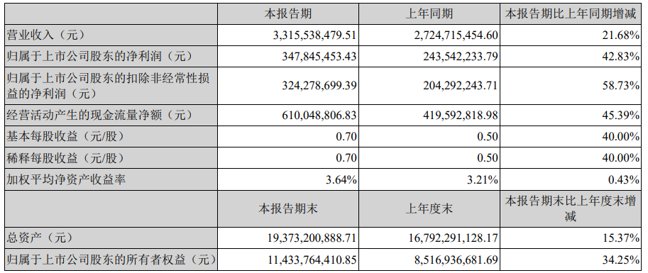 【制造/封测】深南电路2022年Q1净利润3.48亿元，同比增加42.83%