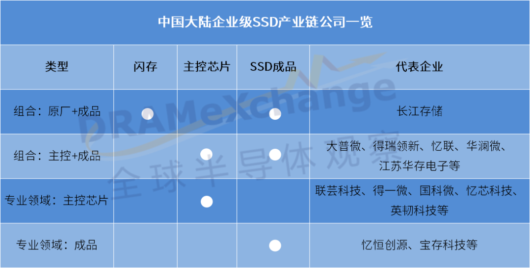 中国大陆企业级SSD产业链公司一览