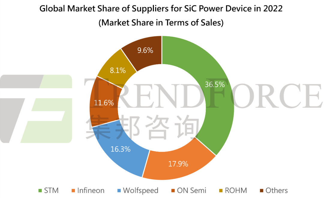 2023SiC功率半导体市场分析：中国大陆主要厂商业务概览！