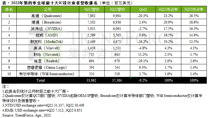 2022年第四季全球前十大IC设计业者营收跌幅扩大至近10%，今年第一季将续跌｜TrendForce集邦咨询