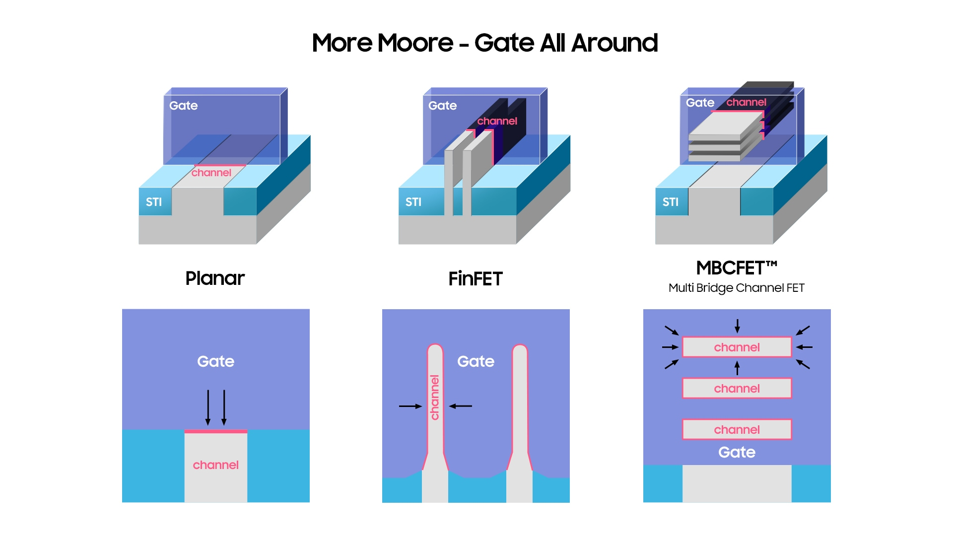 三星向外界公布 GAA MBCFET 技术最新进展全球半导体观察