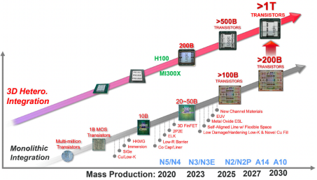 半导体大厂万亿晶体管技术路线曝光，1nm芯片2030年完成？(图1)