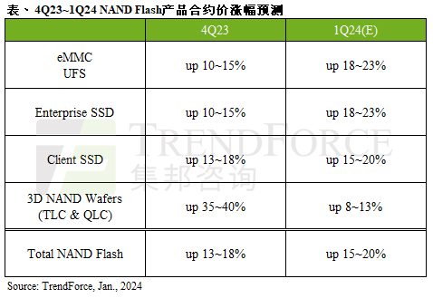 供应商主导价格优势，预估2024年第一季NAND Flash合约价平均季涨幅15~20%｜TrendForce集邦咨询(图1)